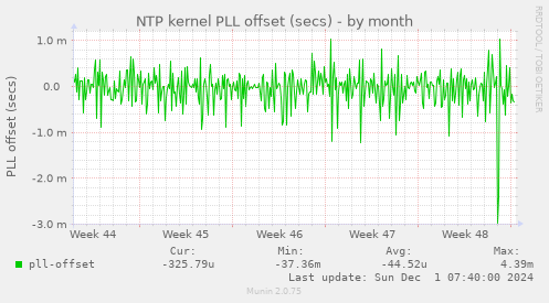 NTP kernel PLL offset (secs)