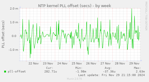 NTP kernel PLL offset (secs)