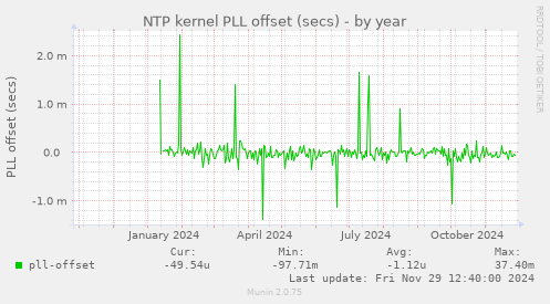 NTP kernel PLL offset (secs)