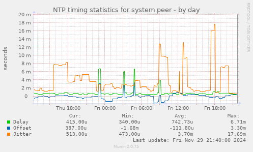 NTP timing statistics for system peer