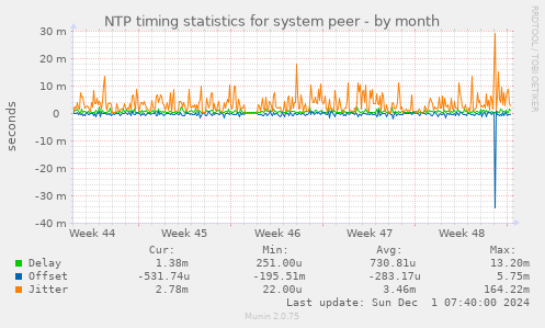 NTP timing statistics for system peer