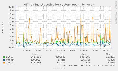 NTP timing statistics for system peer