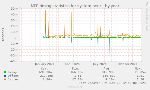 NTP timing statistics for system peer