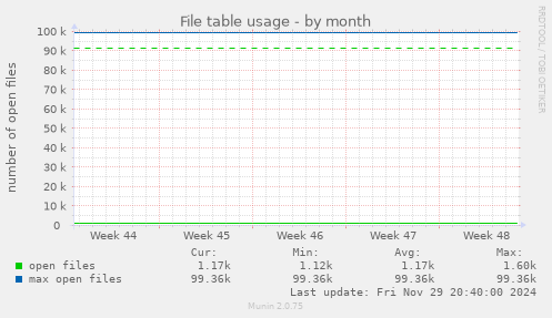 File table usage