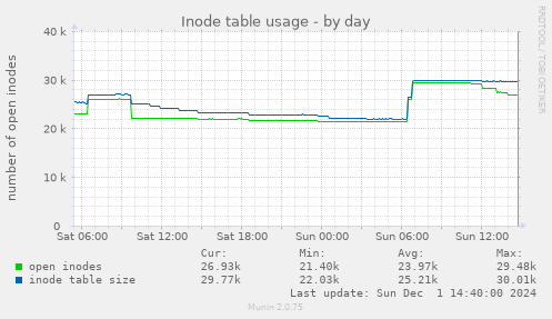 Inode table usage