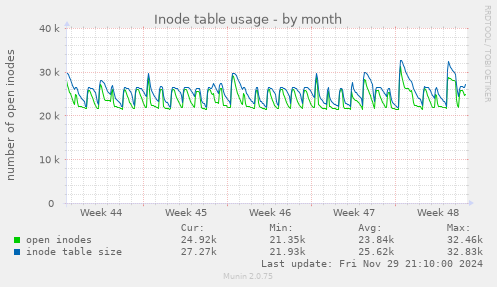 Inode table usage