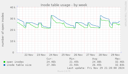 Inode table usage