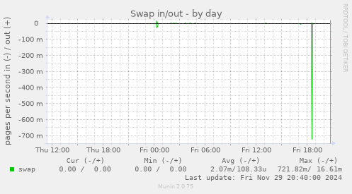 Swap in/out