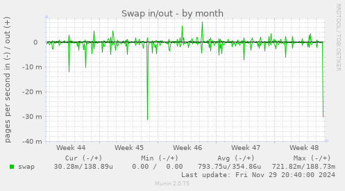 Swap in/out