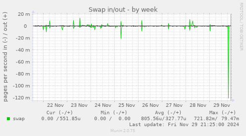 Swap in/out