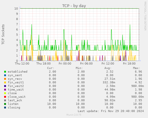 TCP