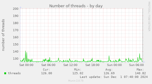 Number of threads