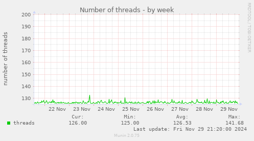 Number of threads