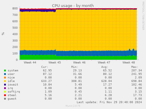 CPU usage