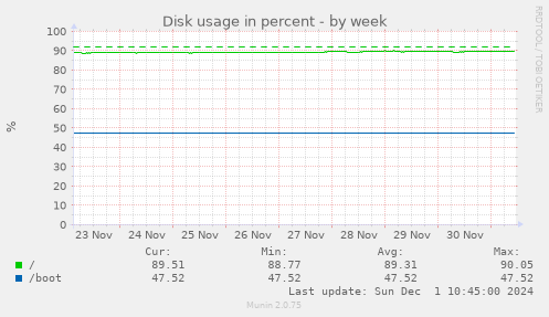 Disk usage in percent