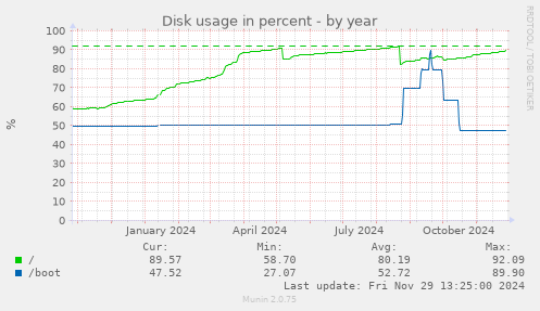 Disk usage in percent