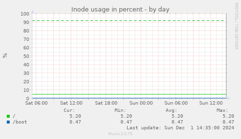 Inode usage in percent