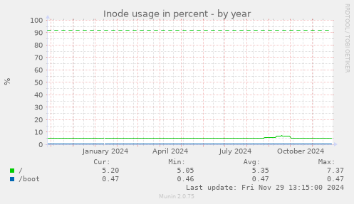 Inode usage in percent