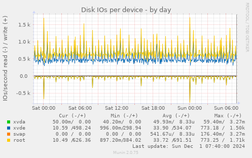 Disk IOs per device