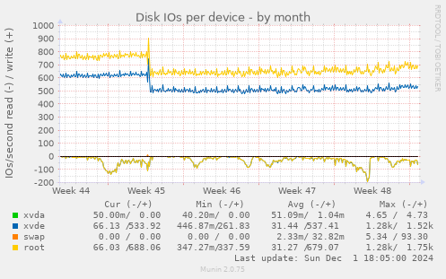 Disk IOs per device