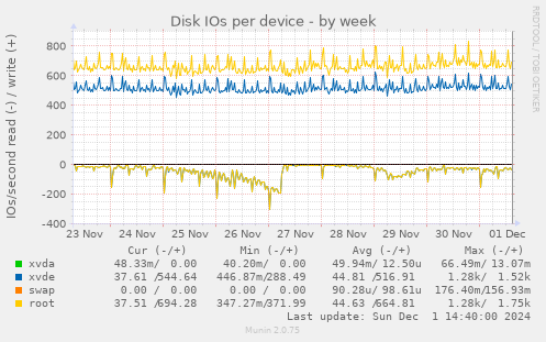 Disk IOs per device