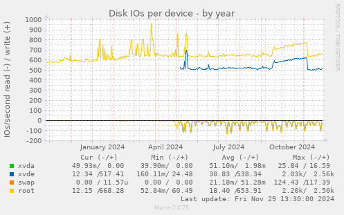 Disk IOs per device