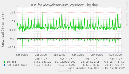 IOs for /dev/observium_vg0/root