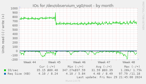 IOs for /dev/observium_vg0/root