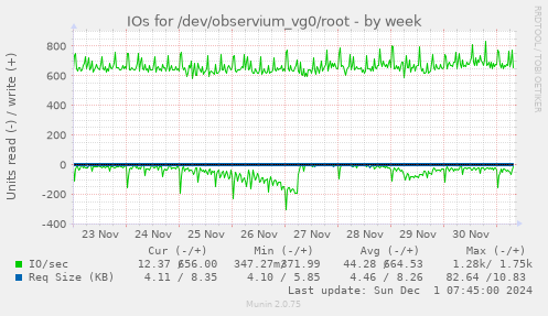 IOs for /dev/observium_vg0/root