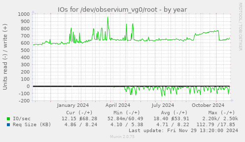 IOs for /dev/observium_vg0/root