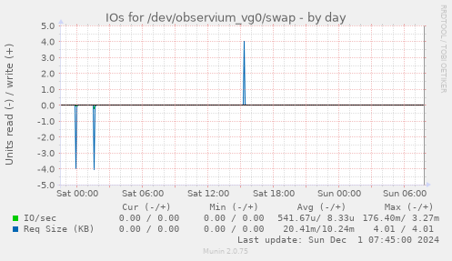 IOs for /dev/observium_vg0/swap