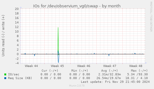 IOs for /dev/observium_vg0/swap