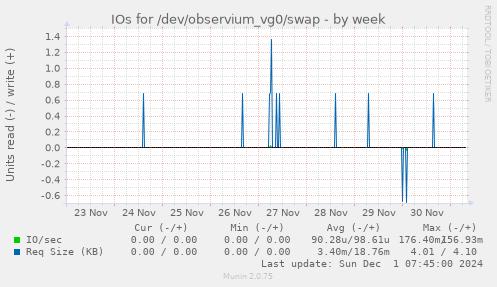 IOs for /dev/observium_vg0/swap