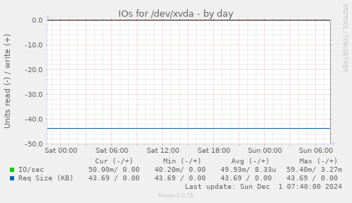 IOs for /dev/xvda