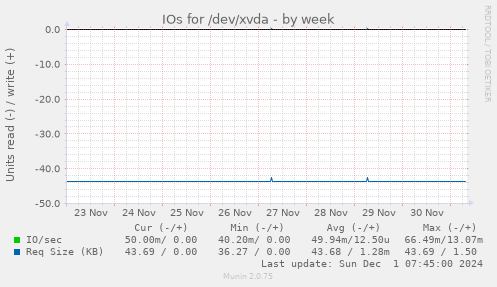 IOs for /dev/xvda