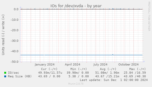 IOs for /dev/xvda