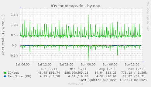 IOs for /dev/xvde