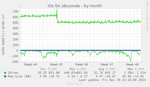 IOs for /dev/xvde