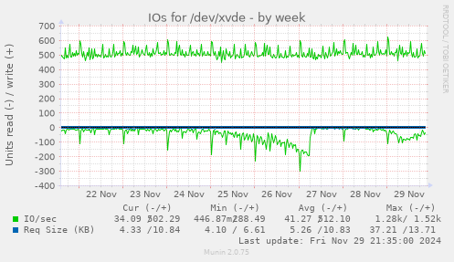 IOs for /dev/xvde