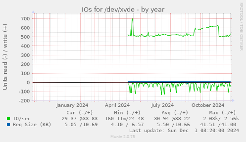 IOs for /dev/xvde