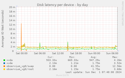 Disk latency per device