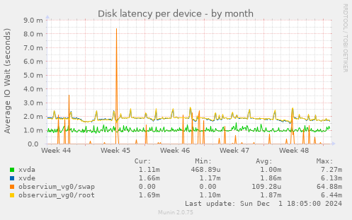 Disk latency per device