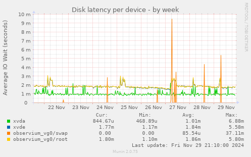 Disk latency per device