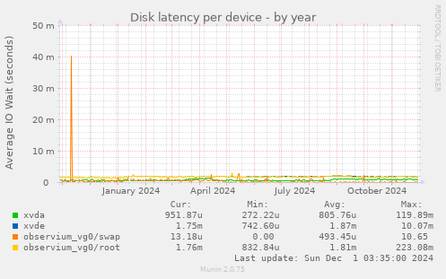 Disk latency per device