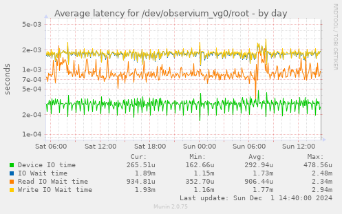 Average latency for /dev/observium_vg0/root