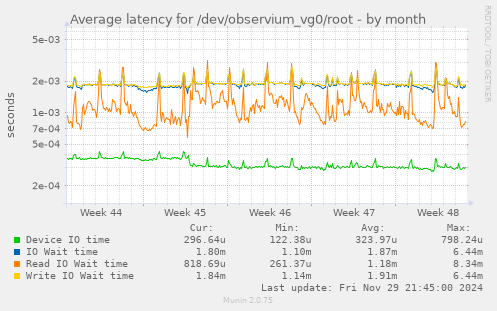 Average latency for /dev/observium_vg0/root