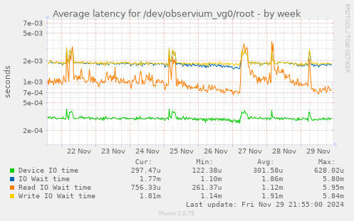 Average latency for /dev/observium_vg0/root