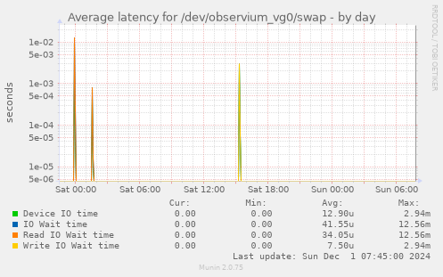 Average latency for /dev/observium_vg0/swap