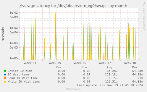 Average latency for /dev/observium_vg0/swap