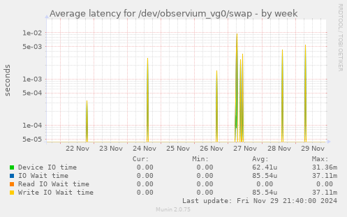 Average latency for /dev/observium_vg0/swap